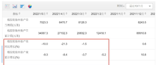 2、輪胎企業(yè)開工率低，1-5月產(chǎn)量同比環(huán)比都下滑