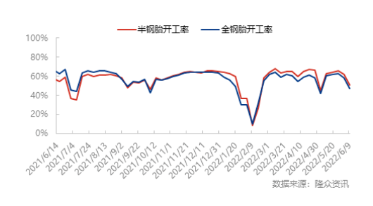 半鋼胎樣本企業(yè)開工率為50.95%，環(huán)比-11.07%，同比-6.57%