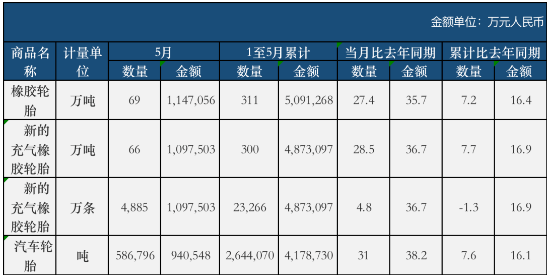 5月份，全國共計出口新的充氣橡膠輪胎4885萬條，同比增加了4.8%。