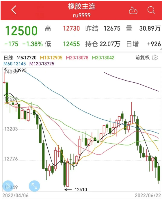 6月22日，橡膠主力價格為12500元/噸，6月從13350元/噸開始逐漸回落。
