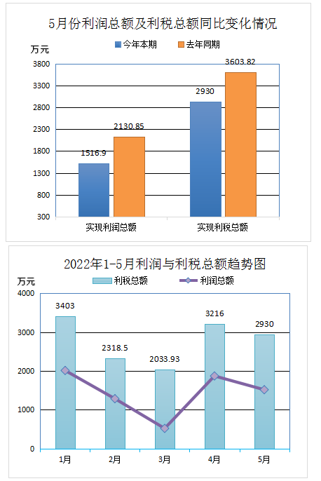 中橡協(xié)廢橡膠綜合利用行業(yè)2022年5月統(tǒng)計(jì)數(shù)據(jù)分析 中橡協(xié)廢橡膠綜合利用行業(yè)2022年5月統(tǒng)計(jì)數(shù)據(jù)分析