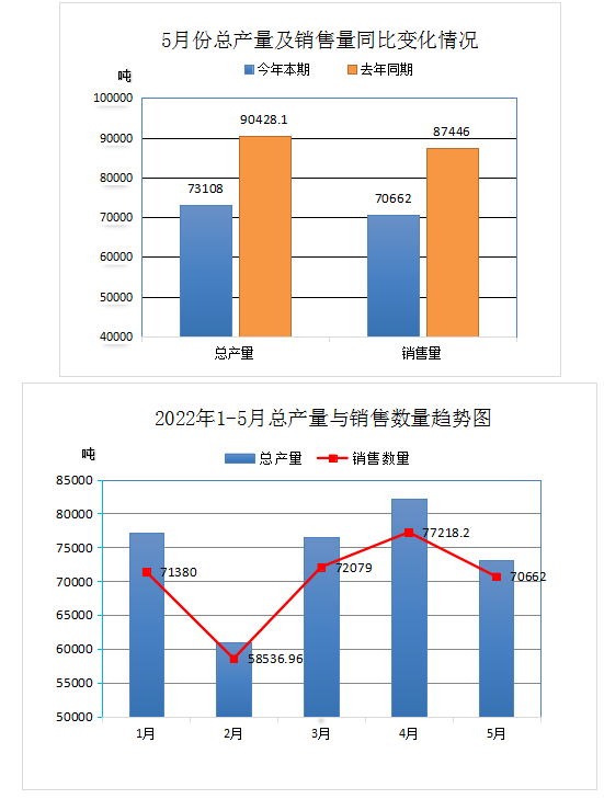 中橡協(xié)廢橡膠綜合利用行業(yè)2022年5月統(tǒng)計(jì)數(shù)據(jù)分析 中橡協(xié)廢橡膠綜合利用行業(yè)2022年5月統(tǒng)計(jì)數(shù)據(jù)分析