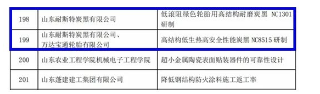 山東耐斯特炭黑有限公司兩項(xiàng)科技成果“低滾阻綠色輪胎用高結(jié)構(gòu)耐磨炭黑NC1301研制”“高結(jié)構(gòu)低生熱高安全性能炭黑NC8515 研制”入圍榜單。