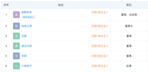 結(jié)城正博為優(yōu)科豪馬中國地區(qū)董事長，被取代的高田和敬，于2019年擔(dān)任蘇州優(yōu)科豪馬輪胎有限公司董事長。