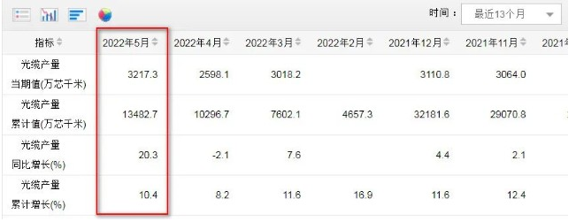 5月光纜產(chǎn)量達(dá)3217.3萬芯公里 同比增長20.3% 5月光纜產(chǎn)量達(dá)3217.3萬芯公里 同比增長20.3%