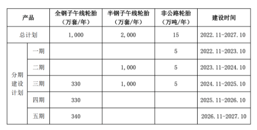 本項目主要是各類高性能子午線輪胎的生產(chǎn)加工，半鋼子午線輪胎2000萬條/年、全鋼子午線輪胎1000萬條/年、非公路輪胎15萬噸/年。