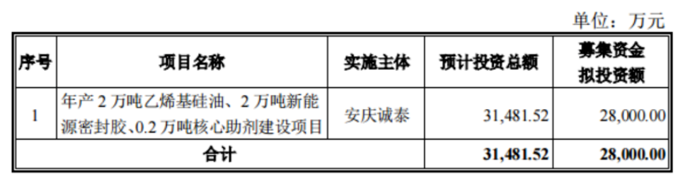 泰股份發(fā)布公告稱，公司擬定增募資不超過2.8億元，用于年產2萬噸乙烯基硅油、2萬噸新能源密封膠、0.2萬噸核心助劑建設項目。