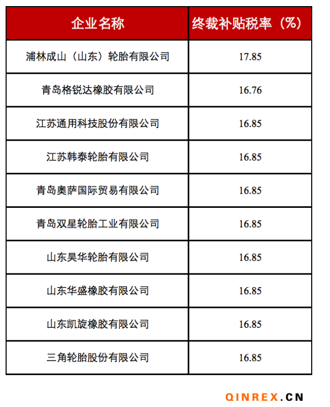 美對(duì)華卡客車輪胎反補(bǔ)貼第二次復(fù)審終裁發(fā)布 美對(duì)華卡客車輪胎反補(bǔ)貼第二次復(fù)審終裁發(fā)布