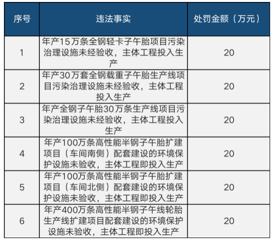 永盛橡膠6個(gè)項(xiàng)目一次被罰120萬(wàn)