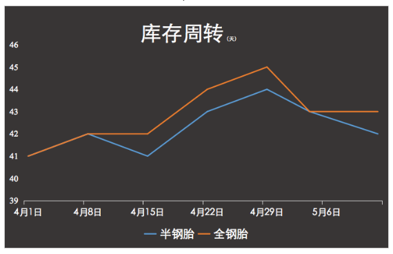 國內(nèi)輪胎出口卻在上升，內(nèi)銷市場的慘淡可見一斑