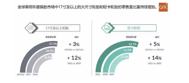 全球乘用車替換胎市場(chǎng)17寸及以上的大尺寸輪胎和輕卡輪胎的零售量比重持續(xù)增加。