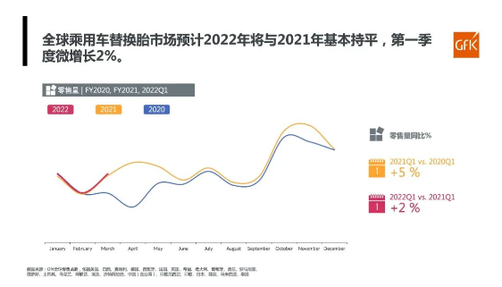 全球乘用車(chē)替換胎市場(chǎng)整體零售量，同比微增2%