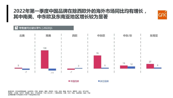 中國(guó)品牌在除西歐外的海外市場(chǎng)零售量，同比均有增長(zhǎng)
