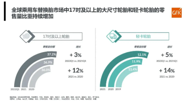 全球乘用車(chē)替換胎市場(chǎng)中17吋及以上的大尺寸輪胎、輕卡輪胎的零售量，比重持續(xù)增加。乘用車(chē)替換胎大尺寸，是未來(lái)的發(fā)展趨勢(shì)。