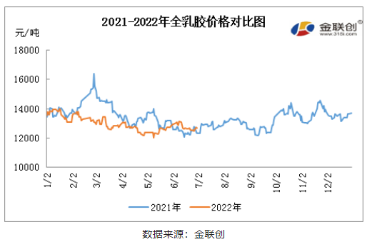 2022年上半年天然橡膠市場(chǎng)回顧