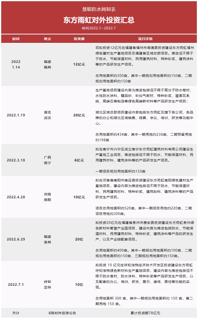 截至目前東方雨虹在年內(nèi)已完成了近80億元的對外投資。而此次10億落子呼和浩特是自2021年以來對內(nèi)蒙古市場的第二次投資布局。
