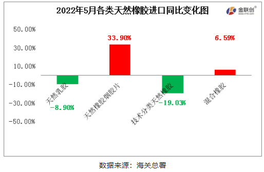 2022年5月中國天然橡膠進(jìn)口中，天然煙片膠與混合膠進(jìn)口同比上漲，初級形狀的天然橡膠、天然乳膠同比均下降