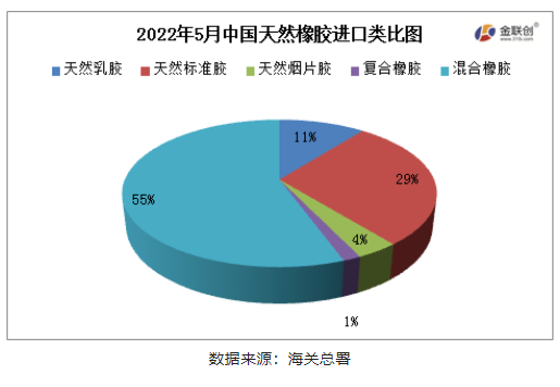 混合橡膠為我國天然橡膠進(jìn)口的主要品種。
