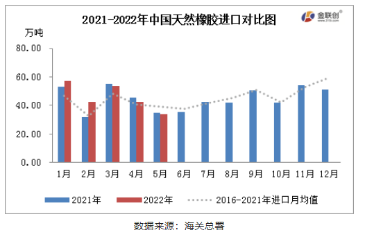 　2022年5月，中國天然橡膠(含乳膠、復(fù)合膠、混合膠)進(jìn)口共計33.78萬噸，同比減少2.58%，環(huán)比減少20.88%
