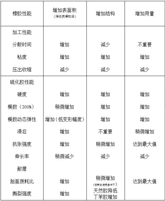 炭黑粒徑、結(jié)構(gòu)和用量對橡膠主要性能的影響