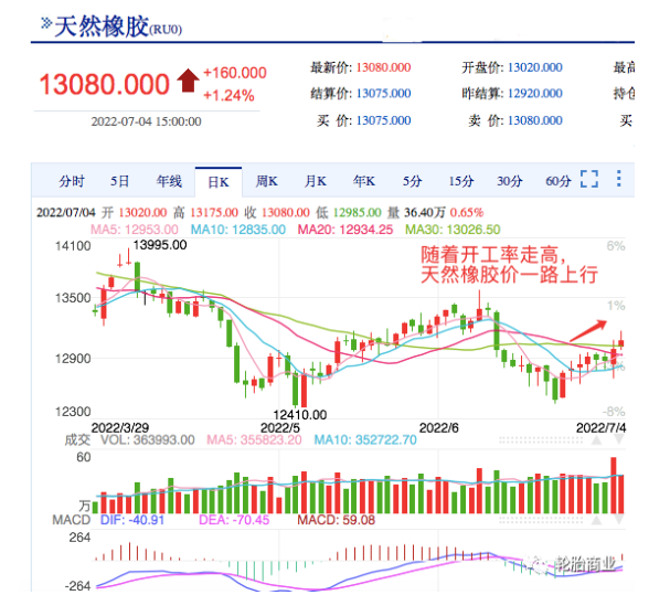 然橡膠的價(jià)格走勢(shì)除了與產(chǎn)量有關(guān)，還與下游需求直接掛鉤