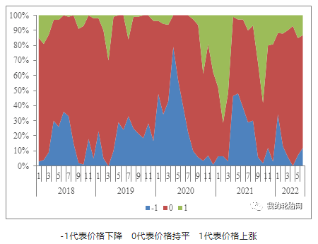 中國卡客車輪胎經(jīng)銷商對7月份輪胎價格的預(yù)測：由上月7%增至12%經(jīng)銷商看跌，由上月78%減至75%經(jīng)銷商看穩(wěn)，由上月15%減至13%經(jīng)銷商看漲。