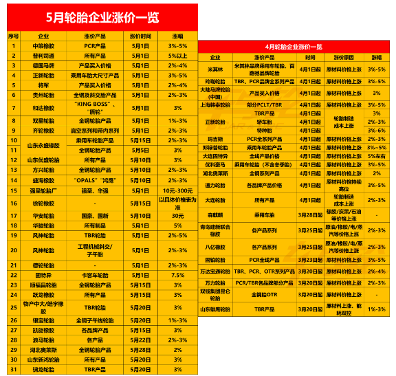 對輪胎行業(yè)來說，石油、橡膠等大宗商品價格回落，也將使輪胎企業(yè)的制造成本下降