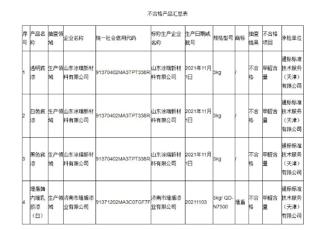 本次抽查發(fā)現(xiàn)山東涂瑞新材料有限公司、濟南市墻盾漆業(yè)有限公司2家生產(chǎn)者的4批次產(chǎn)品不符合相關(guān)標(biāo)準(zhǔn)的要求，不合格項目為甲醛含量。其中山東涂瑞新材料有限公司一家就出現(xiàn)3款產(chǎn)品抽檢不合格。