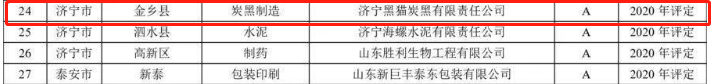 其中，山東省2021年重污染天氣重點(diǎn)行業(yè)績(jī)效評(píng)級(jí)A級(jí)企業(yè)名單中炭黑企業(yè)包括東營(yíng)貝斯特化工科技有限公司、濟(jì)寧黑貓?zhí)亢谟邢挢?zé)任公司。