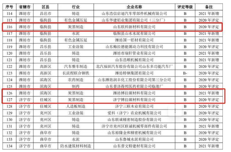 山東省2021年重污染天氣重點(diǎn)行業(yè)績(jī)效評(píng)級(jí)B級(jí)企業(yè)名單中炭黑企業(yè)包括山東耐斯特炭黑有限公司、山東聯(lián)科新材料有限公司、濰坊博拉碳材料有限公司、濟(jì)寧博拉碳材料有限公司、金能科技股份有限公司。