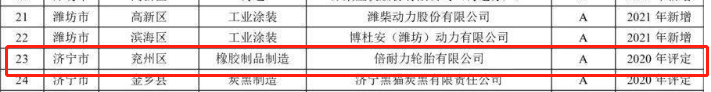 山東省2021年重污染天氣重點行業(yè)績效評級A級企業(yè)名單中橡膠制品企業(yè)包括倍耐力輪胎有限公司。