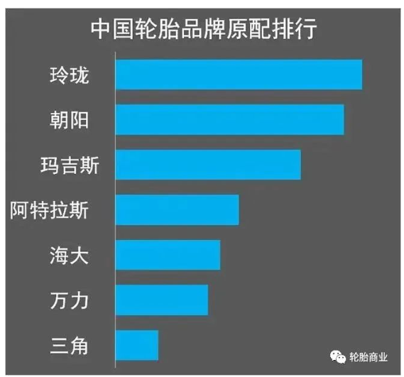 　(2021年中國輪胎品牌原配排行，玲瓏輪胎穩(wěn)居國內榜首)