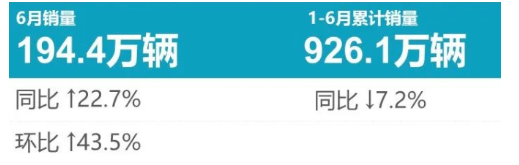 6月乘用車輪胎原配榜：強(qiáng)勢(shì)反彈，重回巔峰！