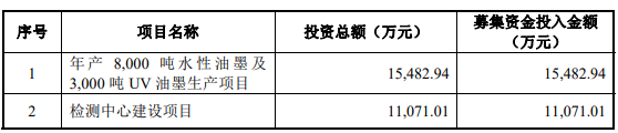 洋紫荊油墨募資4.1億元擴大環(huán)保油墨的產能