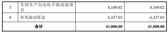 洋紫荊油墨募資4.1億元擴大環(huán)保油墨的產能
