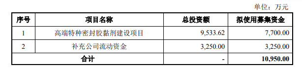 飛鹿股份募資約1.1億元擴大高端特種密封膠黏劑產(chǎn)能