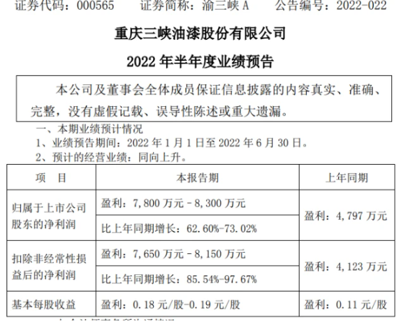 重慶三峽油漆股份有限公司上半年狂賺8300萬！