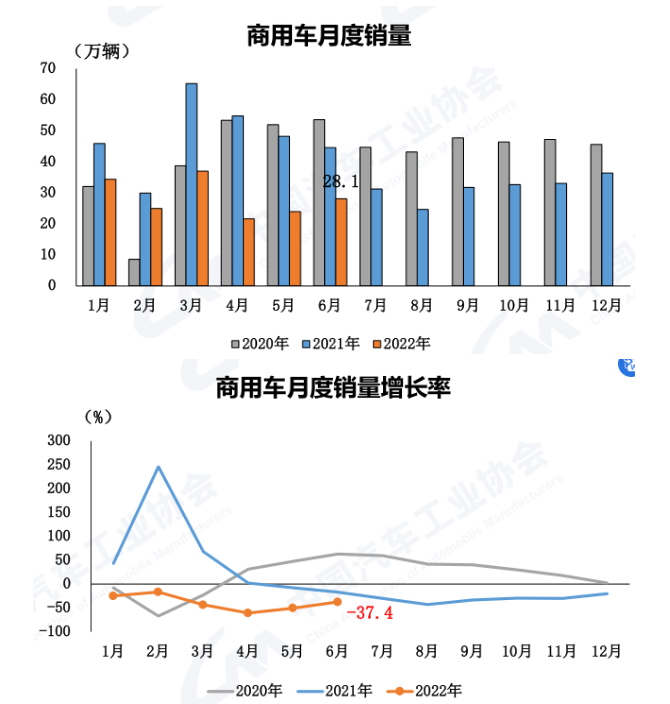 商用車(chē)上半年銷(xiāo)量暴跌41%
