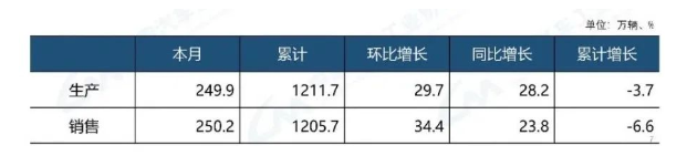 乘用車(chē)產(chǎn)銷(xiāo)數(shù)據(jù)政策驅(qū)動(dòng)效果明顯