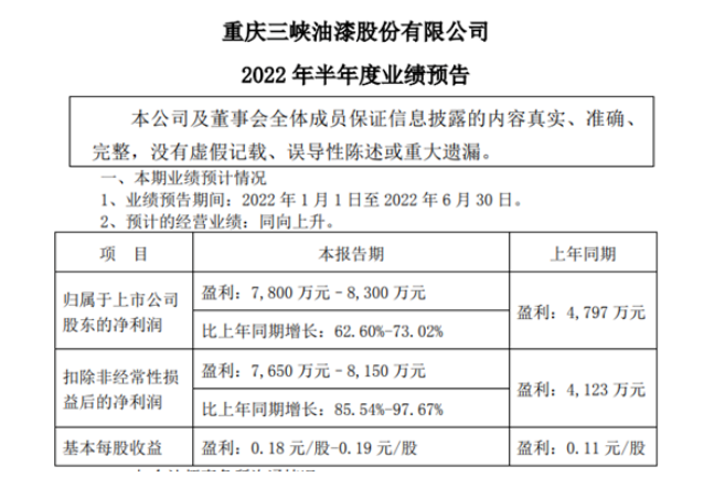 投資收益大賺！這個上市涂企半年凈利預(yù)增6成
