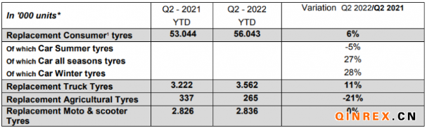 2022年二季度歐洲替換胎市場(chǎng)銷量增5.5% 2022年二季度歐洲替換胎市場(chǎng)銷量增5.5%