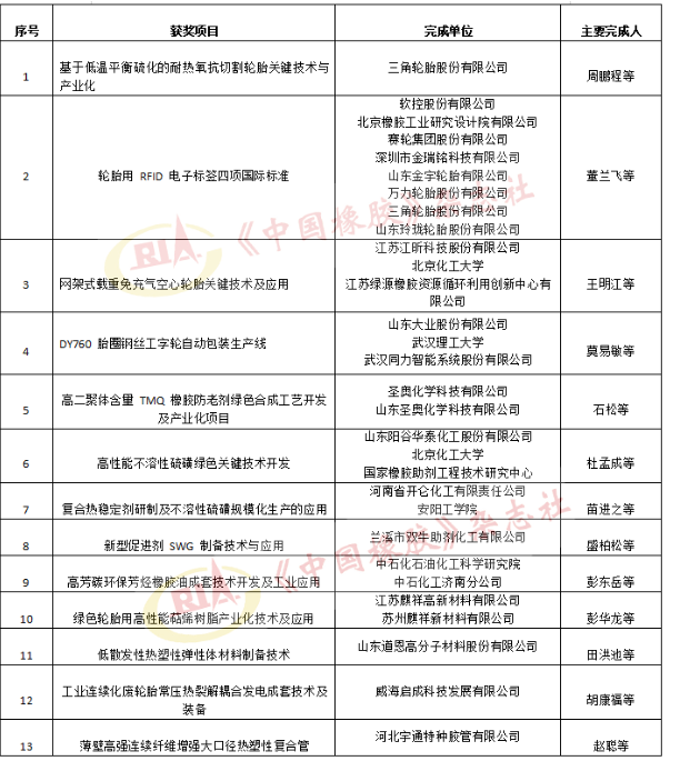 2022年度石化聯(lián)合會科學技術(shù)獎受理項目公示——科技進步獎(橡膠輪胎行業(yè))