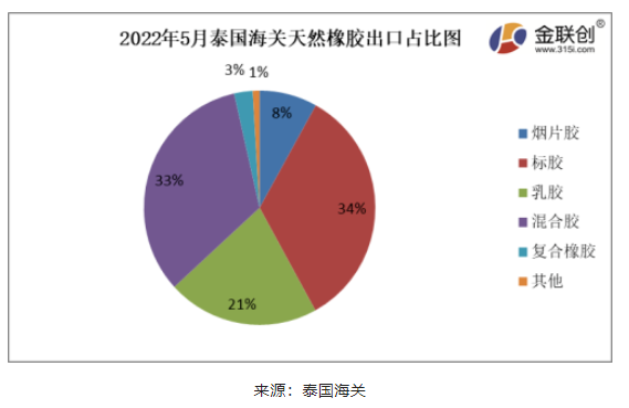2022年5月份，泰國天然橡膠(含乳膠、煙片膠、標(biāo)膠、混合膠、復(fù)合橡膠、其他橡膠)出口39.08萬噸，環(huán)比上漲3.94%，同比上漲11.78%