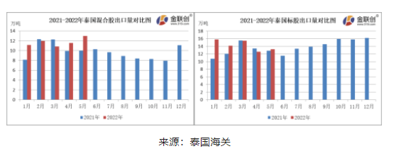 　5月份，泰國混合膠出口量約13.00萬噸，同比上漲30.00%