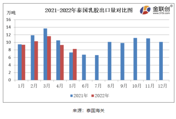 5月份，泰國天然乳膠出口量約8.28萬噸，同比上漲13.25%