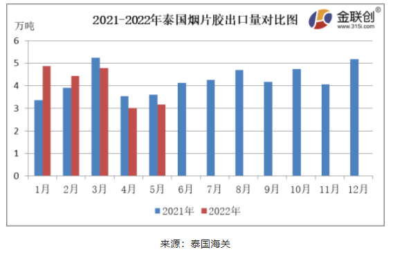 　5月份，泰國煙片膠出口量約3.16萬噸，同比下降12.48%