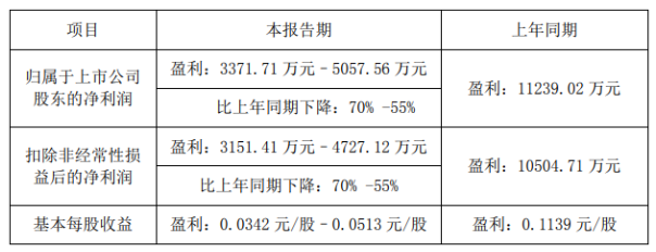 金浦鈦業(yè)預(yù)計上半年凈利潤下降55%~70% 金浦鈦業(yè)預(yù)計上半年凈利潤下降55%~70%