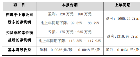 集泰股份預(yù)計上半年凈利潤下降88.79%~92.52% 集泰股份預(yù)計上半年凈利潤下降88.79%~92.52%