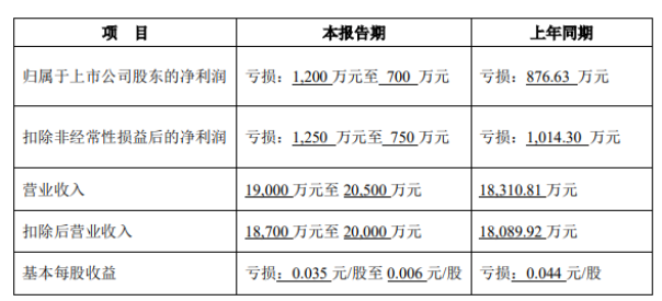 樂通股份預(yù)計上半年凈利潤虧損700~1200萬元 樂通股份預(yù)計上半年凈利潤虧損700~1200萬元