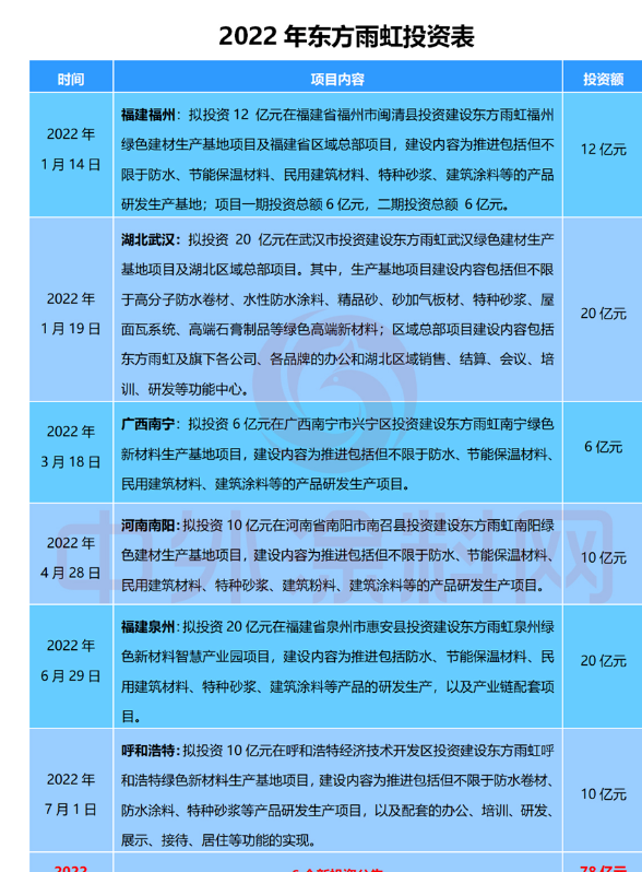 近年來，東方雨虹不斷提高生產(chǎn)效率及智能化、自動(dòng)化水平，以不斷提升產(chǎn)品品質(zhì)和服務(wù)水平